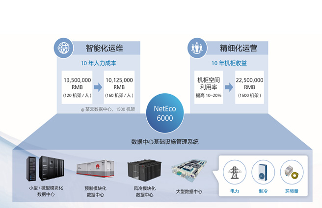 iManager NetEco6000数据中心基础